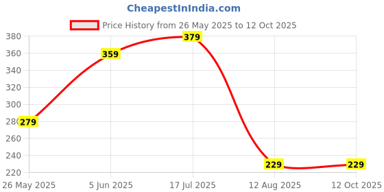 amazon.in FreshToHome Mackerel/Ayala/Bangda/Aylai (5 to 9 Count/kg) | Whole | 480g to 500g Pack | Not Cleaned | Fresh | Never Frozen freshtohome Price History Graph from 26 May 2025 to 12 Oct 2025
