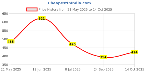 amazon.in FreshToHome Mahi Mahi Fish/Pulli Motha | Cubes | 250g to 270g Pack | Fresh | Never Frozen Price History Graph from 21 May 2025 to 14 Oct 2025