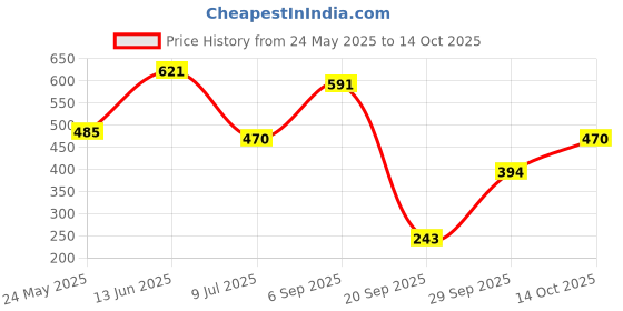 amazon.in FreshToHome Mahi Mahi/Pulli Motha | Fillet | 250g to 270g Pack Price History Graph from 24 May 2025 to 14 Oct 2025