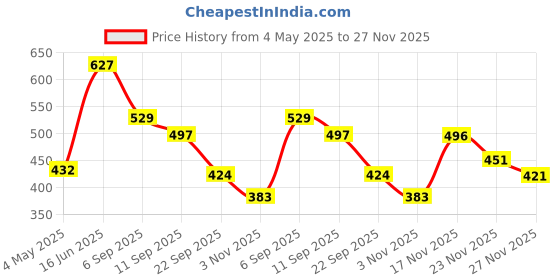 amazon.in FreshToHome Marinated Large Pink Perch/Kilimeen/Sankara Meen/Thread Finned Bream | 500g Pack | Ready-To-Cook | No Added Preservatives Price History Graph from 4 May 2025 to 27 Nov 2025