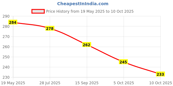amazon.in FreshToHome Marinated Small Shrimp Meat For Deep Fry | 250g Pack | Ready-to-Cook | No Added Preservatives Price History Graph from 19 May 2025 to 10 Oct 2025