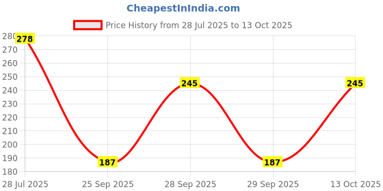 amazon.in FreshToHome Mutton Kheema Samosas | Pack of 4, 160g Pack | Ready-To-Cook | No Added Preservatives Price History Graph from 28 Jul 2025 to 13 Oct 2025