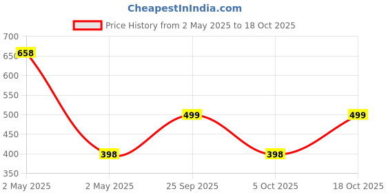 amazon.in FreshToHome Mutton Trotters/Paya | 200g Pack | Set of 4 whole legs, for Soup | Fresh | Never Frozen freshtohome Price History Graph from 2 May 2025 to 18 Oct 2025