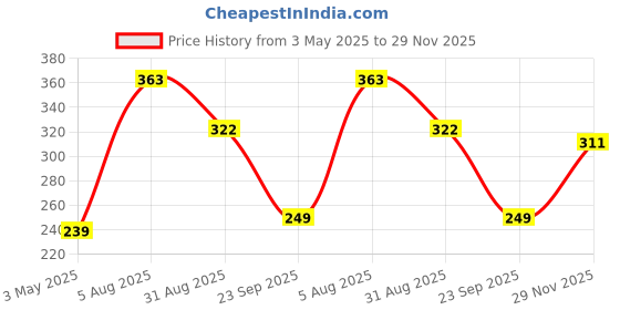 amazon.in FreshToHome Pink Perch/Kilimeen/Sankara Meen (Large) | Whole | 440g to 520g Pack | Fresh | Never Frozen Price History Graph from 3 May 2025 to 29 Nov 2025