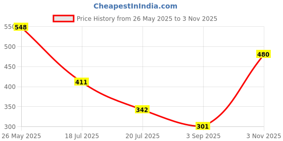 amazon.in FreshToHome Pony Fish/Mullan - Whole cleaned (30g to 40g) (480g to 500g Pack) Price History Graph from 26 May 2025 to 3 Nov 2025