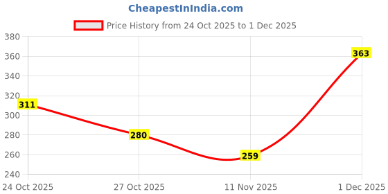 amazon.in FreshToHome Prawns/Vannamei/Jinga/Chemmin (100+ Count/kg) | Cleaned, Peeled & Deveined | 240g to 260g Pack | Fresh | Never Frozen Price History Graph from 24 Oct 2025 to 1 Dec 2025