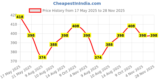 amazon.in FreshToHome Prawns/Vannamei/Jinga/Chemmin (60+ Count/kg) | Headless, with shell | 240g to 250g Pack | Fresh | Never Frozen Price History Graph from 17 May 2025 to 28 Nov 2025