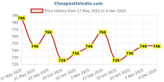 amazon.in FreshToHome Prawns/Vannamei/Jinga/Chemmin (60+ Count/kg) | Peeled and Deveined (PD) | 480g to 500g Pack | Fresh | Never Frozen Price History Graph from 17 May 2025 to 4 Dec 2025
