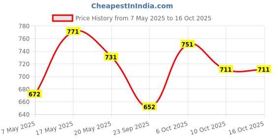 amazon.in FreshToHome Prawns/Vannamei/Jinga/Chemmin (60+ Count/kg) | Peeled, Cleaned but not deveined (PUD) | 480g to 500g Pack | Fresh | Never Frozen Price History Graph from 7 May 2025 to 16 Oct 2025