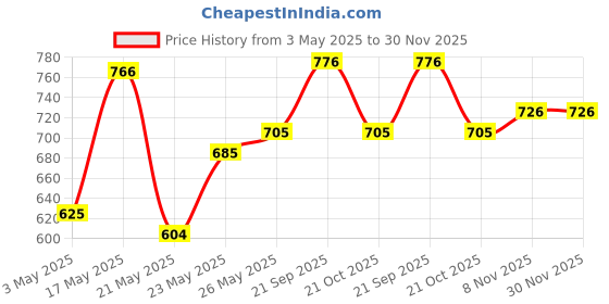 amazon.in FreshToHome Prawns/Vannamei/Jinga/Chemmin (70+ Count/kg) | Peeled and Deveined (PD) | 480g to 500g Pack Price History Graph from 3 May 2025 to 30 Nov 2025
