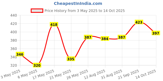 amazon.in FreshToHome Prawns/Vannamei/Jinga/Chemmin (70+ Count/kg) | Peeled, Cleaned but not deveined (PUD) (240g to 260g Pack) | Fresh | Never Frozen Price History Graph from 3 May 2025 to 14 Oct 2025
