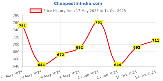 amazon.in FreshToHome Prawns/Vannamei/Jinga/Chemmin (70+ Count/kg) | Peeled, Cleaned but not deveined (PUD) | 480g to 500g Pack | Fresh | Never Frozen Price History Graph from 17 May 2025 to 14 Oct 2025