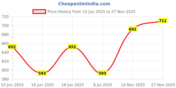 amazon.in FreshToHome Prawns/Vannamei/Jinga/Chemmin (80+ Count/kg) | Peeled Undeveined (PUD) | 480g to 500g Pack | Fresh | Never Frozen Price History Graph from 15 Jun 2025 to 27 Nov 2025