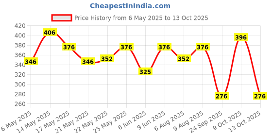 amazon.in FreshToHome Prawns/Vennamei/Jinga/Chemmin (70+ count/kg) | Peeled & Deveined | 240g to 250g Pack | Fresh | Never Frozen Price History Graph from 6 May 2025 to 13 Oct 2025
