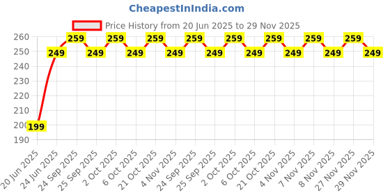 amazon.in FreshToHome Premium Chicken Drumsticks with Skin | Pack of 6, 450g Pack | Antibiotic-residue-free | Tender | Fresh | Never Frozen Price History Graph from 20 Jun 2025 to 27 Nov 2025