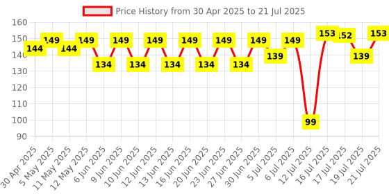 amazon.in FreshToHome Premium Chicken | Curry Cut | 450g Pack | Skinless | Antibiotic-Residue-Free | Tender | Fresh | Never Frozen Price History Graph from 30 Apr 2025 to 21 Jul 2025