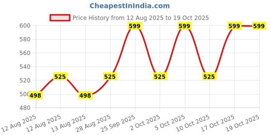 amazon.in FreshToHome Premium Goat Raan/Leg Portion | Curry Cut | 380g to 400g Pack | include bones | Tender | Fresh | Never Frozen freshtohome Price History Graph from 12 Aug 2025 to 19 Oct 2025