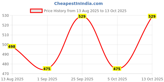 amazon.in FreshToHome Premium Goat Shoulder Curry Cut | 380 to 400g Pack | include bones | Tender | Fresh | Never Frozen Price History Graph from 13 Aug 2025 to 13 Oct 2025