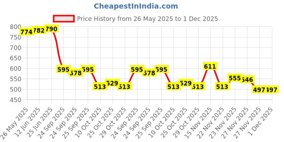amazon.in FreshToHome Red Snapper/Chempalli/Rane (Large) | Boneless Fillet | 240g to 260g Pack | Fresh | Never Frozen Price History Graph from 26 May 2025 to 30 Nov 2025