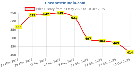 amazon.in FreshToHome Red Snapper/Chempalli/Rane (Large) | Curry Cut | 340g to 360g Pack | Might include head, tail | Fresh | Never Frozen Price History Graph from 23 May 2025 to 10 Oct 2025