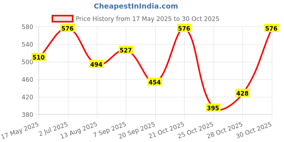 amazon.in FreshToHome River Sole/Vaka Varal | Boneless Fillet | 250g Pack | Fresh | Never Frozen Price History Graph from 17 May 2025 to 30 Oct 2025