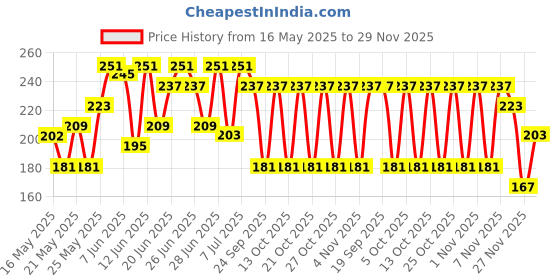 amazon.in FreshToHome Rupchanda| Curry Cut | 480g to 500g Pack | May Include Head, Tail Pieces | Fresh | Never Frozen freshtohome Price History Graph from 16 May 2025 to 29 Nov 2025