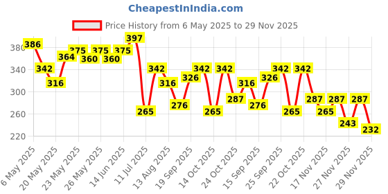 amazon.in FreshToHome Sail Fish/Ola Meen | Cubes | 250g Pack | Fresh | Never Frozen freshtohome Price History Graph from 6 May 2025 to 29 Nov 2025