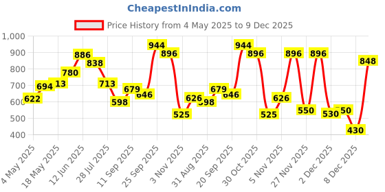 amazon.in FreshToHome Salmon (Large) | Steaks | 300g Pack | Fresh | Never Frozen Price History Graph from 4 May 2025 to 9 Dec 2025