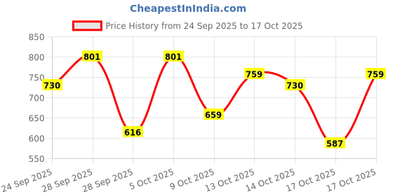 amazon.in FreshToHome Seer Fish/KingFish/Neymeen/Surmai/Vanjaram | 400g to 420g Pack | 750g to 2 Kg Size Fish Steaks| with Skin| Never Frozen Price History Graph from 24 Sep 2025 to 17 Oct 2025