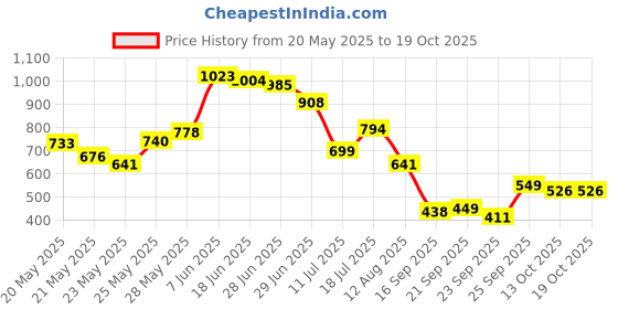 amazon.in FreshToHome Seer Fish/KingFish/Surmai/Neymeen/Vanjaram | Steaks | 230g to 250g Pack | fish size: 2kg to 5kg | Fresh | Never Frozen Price History Graph from 20 May 2025 to 17 Oct 2025