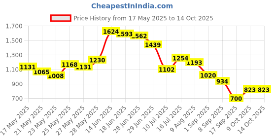 amazon.in FreshToHome Seer Fish/KingFish/Surmai/Vanjaram/Neymeen Steaks, 400g Pack| fish size: 2k to 5kg | Fresh | Never Frozen freshtohome Price History Graph from 17 May 2025 to 14 Oct 2025