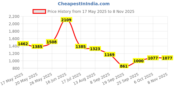 amazon.in FreshToHome Seer Fish/Surmai/Neymeen/Vanjaram/Anjal | Steaks | 480g to 500g Pack | fish size: 5kg+ | Fresh | Never Frozen Price History Graph from 17 May 2025 to 7 Nov 2025