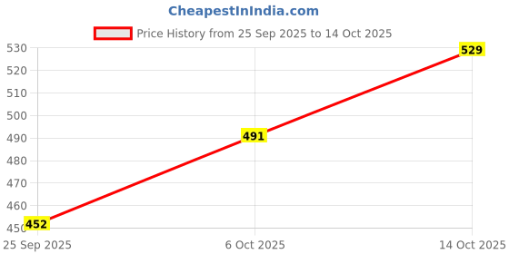 amazon.in FreshToHome Seer Fish/Surmai/Neymeen/Vanjaram/Anjal | Thin Sliced | 240 to 250g Pack | fish size: 2kg to 5kg | resh | Never Frozen Price History Graph from 25 Sep 2025 to 14 Oct 2025