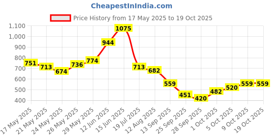 amazon.in FreshToHome Seer Fish/Surmai/Neymeen/Vanjaram/Anjal | Thin Sliced | 240 to 250g Pack | fish size: 5kg+ | Fresh | Never Frozen freshtohome Price History Graph from 17 May 2025 to 18 Oct 2025
