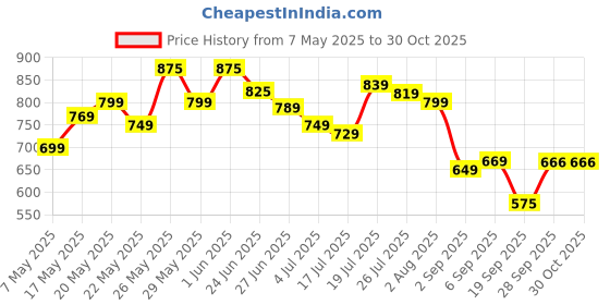 amazon.in FreshToHome Silver Pomfret/Avoli | Steaks | 250g Pack | fish size: 100g to 200g | Fresh | Never Frozen Price History Graph from 7 May 2025 to 30 Oct 2025