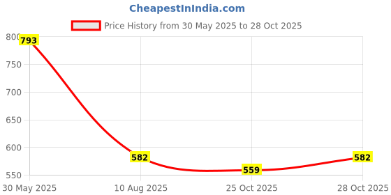 amazon.in FreshToHome Silver Trevally/Kannadi Vatta | Steaks | 480g to 500g Pack | Fresh | Never Frozen Price History Graph from 30 May 2025 to 28 Oct 2025