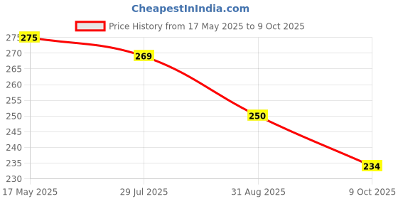 amazon.in FreshToHome Small Cleaned Prawns/Kucho Chingdi | Peeled, Cleaned but not deveined (PUD) | 300g to 320g Pack | Fresh | Never Frozen freshtohome Price History Graph from 17 May 2025 to 9 Oct 2025