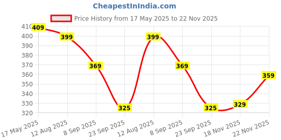 amazon.in FreshToHome Small Cleaned Prawns/Kucho Chingdi | Peeled, Cleaned but not deveined (PUD) | 480g to 500g Pack | Fresh | Never Frozen freshtohome Price History Graph from 17 May 2025 to 22 Nov 2025
