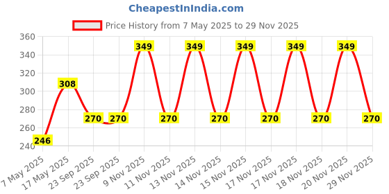 amazon.in FreshToHome Smoked Chicken Breast | 200g Pack| Ready-To-Cook | Antibiotic-residue-free | No Added Preservatives Price History Graph from 7 May 2025 to 29 Nov 2025