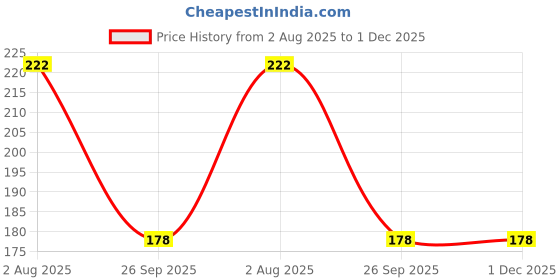 amazon.in FreshToHome Smoked Chicken Pepperoni | 220g Pack | Ready-To-Cook | Antibiotic-residue-free | No Added Preservatives Price History Graph from 2 Aug 2025 to 1 Dec 2025