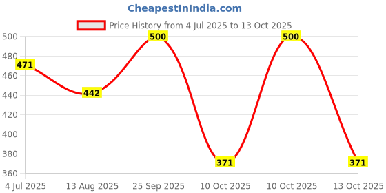 amazon.in FreshToHome Snake Head Fish/Varaal/Bral/Kannan/Murrel | Curry Cut | 480g to 500g Pack | May include head pieces | Fresh | Never Frozen Price History Graph from 4 Jul 2025 to 13 Oct 2025
