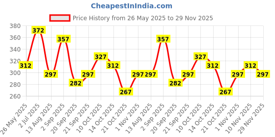 amazon.in FreshToHome Sole Fish/Manthal/Repti (Small) | Whole Cleaned | 480g to 500g Pack | Fresh | Never Frozen Price History Graph from 26 May 2025 to 29 Nov 2025