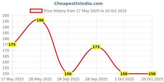 amazon.in FreshToHome Spicy Chettinad Chicken | 250g Pack | Ready-To-Cook | Antibiotic-residue-free | No Added Preservatives Price History Graph from 17 May 2025 to 20 Oct 2025