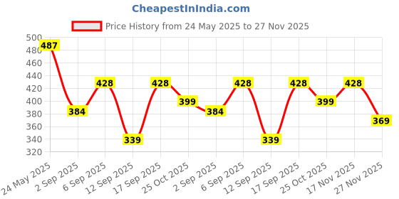 amazon.in FreshToHome Sword Fish | Curry Cut (480g to 500g Pack) (5kg to 18kg) Price History Graph from 24 May 2025 to 27 Nov 2025