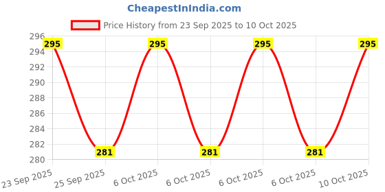 amazon.in FreshToHome Tandoori Chicken Legs (380g to 430g) Pack freshtohome Price History Graph from 23 Sep 2025 to 10 Oct 2025