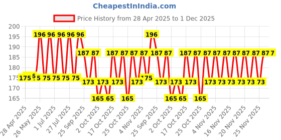 amazon.in FreshToHome Tangy Chicken Ghee Roast | 250g Pack | Ready-to-Cook | Antibiotic-residue-free | no added preservatives freshtohome Price History Graph from 28 Apr 2025 to 30 Nov 2025