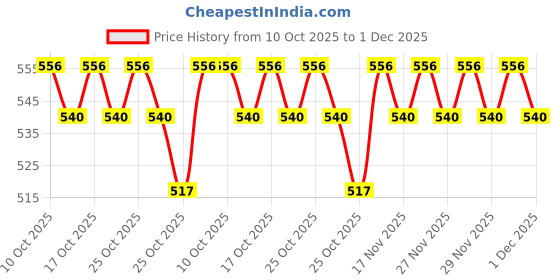 amazon.in FreshToHome Tiger Prawn Super Jumbo | Headless with Shell | 240g to 250g pack | Fresh | Never Frozen Price History Graph from 10 Oct 2025 to 1 Dec 2025