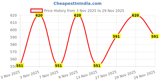 amazon.in FreshToHome Tiger Prawn (Super Large) | Peeled & Deveined With Tail | 230g to 250g Pack | Fresh | Never Frozen Price History Graph from 3 Nov 2025 to 29 Nov 2025