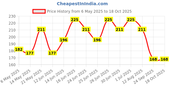 amazon.in FreshToHome Tilapia/Jalebi Fish (Large) | Curry Cut | 480 to 500g Pack | May Include Head Piece | Fresh | Never Frozen freshtohome Price History Graph from 6 May 2025 to 18 Oct 2025