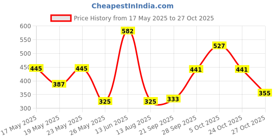 amazon.in FreshToHome Tuna | Cubes | 250g Pack| Fresh | Never Frozen Price History Graph from 17 May 2025 to 27 Oct 2025
